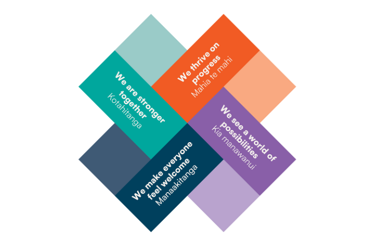 Evolve Education Values Diagram